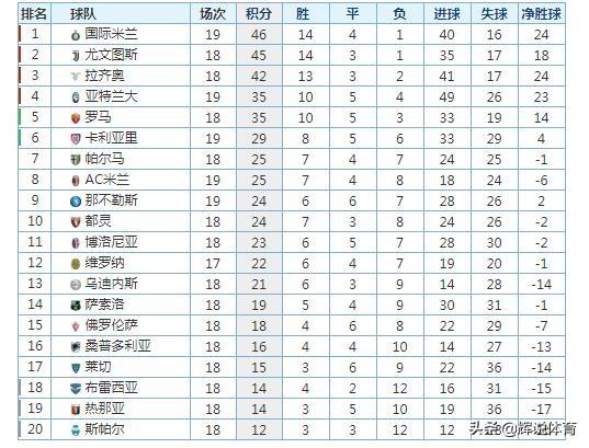 那不勒斯连胜延续,南方劲旅领跑积分榜单  那不勒斯连胜延续,南方劲旅领跑积分榜单
